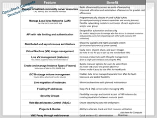 OpenStack Technology Overview | PPTX