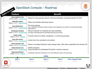 OpenStack Technology Overview | PPTX