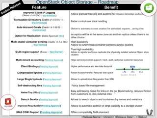 OpenStack Technology Overview | PPTX