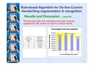 Results and Discussion .. (cont’d)
The list sizes after dot restoration has been reducedThe list sizes after dot restoration has been reduced
significantly with almost no loss for correct results.significantly with almost no loss for correct results.
RuleRule--based Algorithm for Onbased Algorithm for On--line Cursiveline Cursive
Handwriting segmentation & recognitionHandwriting segmentation & recognition
١٠١
 