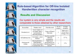 Results and Discussion
Our system is very simple and the results areOur system is very simple and the results are
comparable to those obtained by other researchers:comparable to those obtained by other researchers:
RuleRule--based Algorithm for Offbased Algorithm for Off--line Isolatedline Isolated
Handwritten character recognitionHandwritten character recognition
٥٧
 