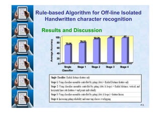 Results and Discussion
RuleRule--based Algorithm for Offbased Algorithm for Off--line Isolatedline Isolated
Handwritten character recognitionHandwritten character recognition
70.06
78.33
92.25 96 97
40
60
80
100
AverageAccuracy__
٥٨
0
20
AverageAccuracy__
Single
Classifier
Stage 1 Stage 2 Stage 3 Stage 4
 