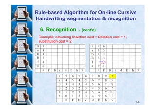 6. Recognition .. (cont’d)
Example: assuming Insertion cost = Deletion cost =Example: assuming Insertion cost = Deletion cost = 11,,
substitution cost =substitution cost = 22
RuleRule--based Algorithm for Onbased Algorithm for On--line Cursiveline Cursive
Handwriting segmentation & recognitionHandwriting segmentation & recognition
٨٨
 