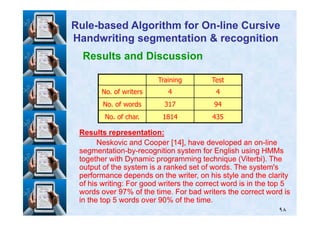 Results and Discussion
RuleRule--based Algorithm for Onbased Algorithm for On--line Cursiveline Cursive
Handwriting segmentation & recognitionHandwriting segmentation & recognition
TestTraining
44No. of writers
94317No. of words
4351814No. of char.
٩٨
Results representation:Results representation:
Neskovic and Cooper [Neskovic and Cooper [1414], have developed an on], have developed an on--lineline
segmentationsegmentation--byby--recognition system for English using HMMsrecognition system for English using HMMs
together with Dynamic programming technique (Viterbi). Thetogether with Dynamic programming technique (Viterbi). The
output of the system is a ranked set of words. The system'soutput of the system is a ranked set of words. The system's
performance depends on the writer, on his style and the clarityperformance depends on the writer, on his style and the clarity
of his writing: For good writers the correct word is in the topof his writing: For good writers the correct word is in the top 55
words overwords over 9797% of the time. For bad writers the correct word is% of the time. For bad writers the correct word is
in the topin the top 55 words overwords over 9090% of the time.% of the time.
4351814No. of char.
 