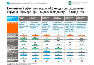 10 
Економічний ефект по галузях ~85 млрд. грн., скорочення 
корупції ~60 млрд. грн. і видатків бюджету ~16 млрд. грн. 
Джерело: Міністерство економічного розвитку і торгівлі 
Зменшення 
корупції в сфері 
виробництва і 
продажу 
Підняття 
України в 
рейтингу Doing 
Business та 
усунення 
корупції 
Лібералізація 
ринку і підняття 
України у 
рейтингу Doing 
Business 
Адаптація 
процесів 
виробництва до 
норм ЄС 
Збільшення 
частки власного 
видобутку нафти 
і газу та змен- 
шення залеж- 
ності від РФ 
Інтеграція галузі 
інформаційних 
технологій на 
світовий ринок 
В ДЕТАЛІЗАЦІЯ ІНІЦІАТИВ У РОЗРІЗІ ГАЛУЗЕЙ ЕКОНОМІКИ 
КЛЮЧОВІ ТЕЗИ 
ПОКАЗНИК ТА 
ГАЛУЗЬ 
ХАРЧОВА 
ГАЛУЗЬ 
АГРАРНА 
ГАЛУЗЬ 
БУДІВЕЛЬНА 
ГАЛУЗЬ 
ЕЛЕКТРО- 
ЕНЕРГЕТИКА 
НАФТОГАЗОВА 
ГАЛУЗЬ 
ІНФОРМАЦІЙНІ 
ТЕХНОЛОГІЇ 
3,2% 3,1% 1,4% 0,9% 7,7% 8,3% 
10,9% 0,8% 3,3% 
-0,1% 
15,8% 
-0,2% 
17,9% 58,6% 6,9% 28,4% 4,7% 18,1% 
374 576 322 498 198 235 
12 11 3 21 
7 7 
10 16 11 11 6 30 
3 1 1 2 4 4 
1) Економічний ефект розраховується терміном до 2020 
року 
12 24 14 
15 24 28 
ДОЛЯ ГАЛУЗІ У ВВП 
ДИНАМІКА ГАЛУЗІ, 
CAGR [2008-2012] 
ЕКСПОРТ, 
CAGR [2008-2012] 
КІЛЬКІСТЬ РОБОЧИХ 
МІСЦЬ, [ТИС. ОСІБ] 
КОРУПЦІЯ, 
[МЛРД. ГРН. / РІК] 
ЕКОНОМІЧНИЙ ЕФЕКТ1), 
[МЛРД. ГРН.] 
СКОРОЧ. ДЕРЖ. ВИДАТ- 
КІВ, [МЛРД. ГРН. / РІК] 
DOING BUSINESS 
КІЛЬКІСТЬ ПЕРШОЧЕР- 
ГОВИХ ІНІЦ. НА САЙТІ 
 