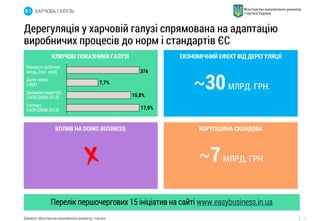 11 
Дерегуляція у харчовій галузі спрямована на адаптацію 
виробничих процесів до норм і стандартів ЄС 
Джерело: Міністерство економічного розвитку і торгівлі 
КЛЮЧОВІ ПОКАЗНИКИ ГАЛУЗІ 
~30 МЛРД. ГРН. 
В.1 ХАРЧОВА ГАЛУЗЬ 
ВПЛИВ НА DOING BUSINESS КОРУПЦІЙНА СКЛАДОВА 
~7 МЛРД. ГРН. 
15,8% 
7,7% 
17,9% 
374 
Кількість робочих 
місць, [тис. осіб] 
Доля галузі 
у ВВП 
Динаміка індустрії, 
CAGR [2008-2012] 
Експорт, 
CAGR [2008-2012] 
ЕКОНОМІЧНИЙ ЕФЕКТ ВІД ДЕРЕГУЛЯЦІЇ 
Перелік першочергових 15 ініціатив на сайті www.easybusiness.in.ua 
 