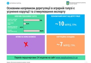 12 
Основним напрямком дерегуляції в аграрній галузі є 
усунення корупції та стимулювання експорту 
Джерело: Міністерство економічного розвитку і торгівлі 
КЛЮЧОВІ ПОКАЗНИКИ ГАЛУЗІ 
~10 МЛРД. ГРН. 
ВПЛИВ НА DOING BUSINESS КОРУПЦІЙНА СКЛАДОВА 
~7 МЛРД. ГРН. 
-0,2% 
8,3% 
58,6% 
576 
Кількість робочих 
місць, [тис. осіб] 
Доля галузі 
у ВВП 
Динаміка індустрії, 
CAGR [2008-2012] 
Експорт, 
CAGR [2008-2012] 
В.2 АГРАРНА ГАЛУЗЬ 
ЕКОНОМІЧНИЙ ЕФЕКТ ВІД ДЕРЕГУЛЯЦІЇ 
Перелік першочергових 24 ініціатив на сайті www.easybusiness.in.ua 
 