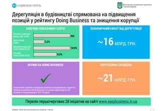 13 
Дерегуляція в будівництві спрямована на підвищення 
позицій у рейтингу Doing Business та знищення корупції 
Джерело: Міністерство економічного розвитку і торгівлі 
КЛЮЧОВІ ПОКАЗНИКИ ГАЛУЗІ 
~16 МЛРД. ГРН. 
ВПЛИВ НА DOING BUSINESS КОРУПЦІЙНА СКЛАДОВА 
~21 МЛРД. ГРН. 
10,9% 
3,2% 
6,9% 
322 
Кількість робочих 
місць, [тис. осіб] 
Доля галузі 
у ВВП 
Динаміка індустрії, 
CAGR [2008-2012] 
Експорт, 
CAGR [2008-2012] 
В.3 БУДІВЕЛЬНА ГАЛУЗЬ 
Скорочення термінів отримання дозволу на будівництво, підняття 
України в рейтингу Doing Business по цьому індикатору на 20 
позицій та потрапляння у ТОП-20 країн 
ЕКОНОМІЧНИЙ ЕФЕКТ ВІД ДЕРЕГУЛЯЦІЇ 
Перелік першочергових 28 ініціатив на сайті www.easybusiness.in.ua 
 