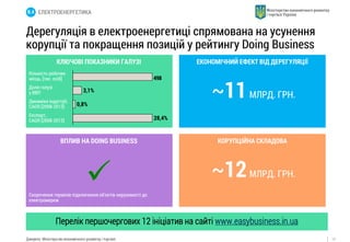 14 
Дерегуляція в електроенергетиці спрямована на усунення 
корупції та покращення позицій у рейтингу Doing Business 
Джерело: Міністерство економічного розвитку і торгівлі 
КЛЮЧОВІ ПОКАЗНИКИ ГАЛУЗІ ЕКОНОМІЧНИЙ ЕФЕКТ ВІД ДЕРЕГУЛЯЦІЇ 
~11 МЛРД. ГРН. 
ВПЛИВ НА DOING BUSINESS КОРУПЦІЙНА СКЛАДОВА 
~12 МЛРД. ГРН. 
0,8% 
3,1% 
28,4% 
498 
Кількість робочих 
місць, [тис. осіб] 
Доля галузі 
у ВВП 
Динаміка індустрії, 
CAGR [2008-2012] 
Експорт, 
CAGR [2008-2012] 
Скорочення термінів підключення об'єктів нерухомості до 
електромереж 
В.4 ЕЛЕКТРОЕНЕРГЕТИКА 
Перелік першочергових 12 ініціатив на сайті www.easybusiness.in.ua 
 