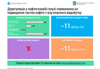 15 
Дерегуляція у нафтогазовій галузі спрямована на 
підвищення частки нафти і газу власного видобутку 
Джерело: Міністерство економічного розвитку і торгівлі 
КЛЮЧОВІ ПОКАЗНИКИ ГАЛУЗІ 
~11 МЛРД. ГРН. 
ВПЛИВ НА DOING BUSINESS КОРУПЦІЙНА СКЛАДОВА 
~11 МЛРД. ГРН. 
-0,1% 
1,4% 
4,7% 
198 
Кількість робочих 
місць, [тис. осіб] 
Доля галузі 
у ВВП 
Динаміка індустрії, 
CAGR [2008-2012] 
Експорт, 
CAGR [2008-2012] 
В.5 НАФТОГАЗОВА ГАЛУЗЬ 
ЕКОНОМІЧНИЙ ЕФЕКТ ВІД ДЕРЕГУЛЯЦІЇ 
Перелік першочергових 24 ініціатив на сайті www.easybusiness.in.ua 
 