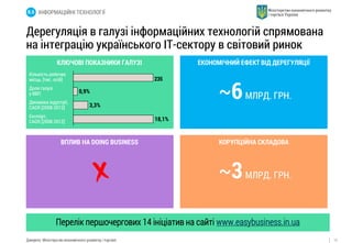 16 
Дерегуляція в галузі інформаційних технологій спрямована 
на інтеграцію українського ІТ-сектору в світовий ринок 
Джерело: Міністерство економічного розвитку і торгівлі 
КЛЮЧОВІ ПОКАЗНИКИ ГАЛУЗІ 
~6 МЛРД. ГРН. 
ВПЛИВ НА DOING BUSINESS КОРУПЦІЙНА СКЛАДОВА 
~3 МЛРД. ГРН. 
3,3% 
0,9% 
18,1% 
235 
Кількість робочих 
місць, [тис. осіб] 
Доля галузі 
у ВВП 
Динаміка індустрії, 
CAGR [2008-2012] 
Експорт, 
CAGR [2008-2012] 
В.6 ІНФОРМАЦІЙНІ ТЕХНОЛОГІЇ 
ЕКОНОМІЧНИЙ ЕФЕКТ ВІД ДЕРЕГУЛЯЦІЇ 
Перелік першочергових 14 ініціатив на сайті www.easybusiness.in.ua 
 