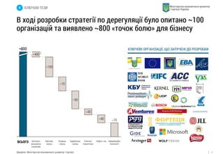 4 
В ході розробки стратегії по дерегуляції було опитано ~100 
організацій та виявлено ~800 «точок болю» для бізнесу 
Джерело: Міністерство економічного розвитку і торгівлі 
Електро- 
енергетика 
Аграрна 
галузь 
~70 
Будівельна 
галузь 
Нафта і газ 
~40 
Інформаційні 
технології 
~30 
~90 
~70 
Харчова 
галузь 
~400 
~800 
~100 
Загально- 
економічні 
ініціативи 
ВСЬОГО 
А КЛЮЧОВІ ТЕЗИ 
КЛЮЧОВІ ОРГАНІЗАЦІЇ, ЩО ЗАЛУЧЕНІ ДО РОЗРОБКИ 
 