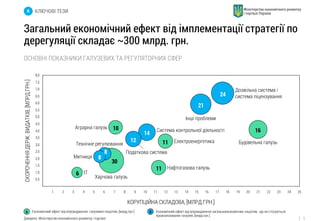 5 
Загальний економічний ефект від імплементації стратегії по 
дерегуляції складає ~300 млрд. грн. 
ОСНОВНІ ПОКАЗНИКИ ГАЛУЗЕВИХ ТА РЕГУЛЯТОРНИХ СФЕР 
Джерело: Міністерство економічного розвитку і торгівлі 
А КЛЮЧОВІ ТЕЗИ 
14 
24 
21 
11 
6 
30 
11 
10 16 
8 
12 
7,0 
1 5 7 8 10 11 12 18 
5,5 
6,5 
4 24 
7,5 
2 
5,0 
4,5 
4,0 
2,0 
1,5 
6,0 
1,0 
25 
0,5 
22 23 
2,5 
6 19 20 
8,0 
3,5 
3,0 
3 9 13 14 15 16 17 21 
Аграрна галузь 
Будівельна галузь 
ІТ 
Харчова галузь 
Нафтогазова галузь 
КОРУПЦІЙНА СКЛАДОВА, [МЛРД.ГРН.] 
Електроенергетика 
Митниця 
8 
Технічне регулювання 
Система контрольної діяльності 
Податкова система 
Дозвільна система і 
система ліцензування 
Інші проблеми 
СКОРОЧЕННЯ ДЕРЖ. ВИДАТКІВ, [МЛРД.ГРН.] 
6 Економічний ефект від впровадження галузевих ініціатив, [млрд.грн.] 8 Економічний ефект від впровадження загальноекономічних ініціатив, що не стосуються 
проаналізованих галузей, [млрд.грн.] 
 