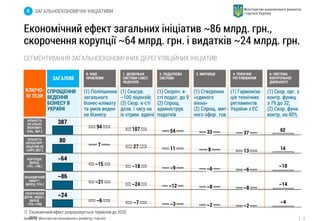 8 
ЗАГАЛОМ 
Економічний ефект загальних ініціатив ~86 млрд. грн., 
скорочення корупції ~64 млрд. грн. і видатків ~24 млрд. грн. 
СЕГМЕНТУВАННЯ ЗАГАЛЬНОЕКОНОМІЧНИХ ДЕРЕГУЛЯЦІЙНИХ ІНІЦІАТИВ 
0. ІНШІ 
ПРОБЛЕМИ 
1. ДОЗВІЛЬНА 
СИСТЕМА І СИСТ. 
ЛІЦЕНЗУВ. 
2. ПОДАТКОВА 
СИСТЕМА 
3. МИТНИЦЯ 4. ТЕХНІЧНЕ 
РЕГУЛЮВАННЯ 
6. СИСТЕМА 
КОНТРОЛЬНОЇ 
ДІЯЛЬНОСТІ 
Джерело: Міністерство економічного розвитку і торгівлі 
14 
80 
8 13 
7 27 
11 
~14 
~12 ~8 ~8 ~21 ~24 
~86 
Б ЗАГАЛЬНОЕКОНОМІЧНІ ІНІЦІАТИВИ 
~9 ~6 ~6 
~10 
~64 
~15 ~18 
1) Економічний ефект розраховується терміном до 2020 
року 
~7 ~3 ~2 ~2 ~6 
~24 
~4 
СПРОЩЕННЯ 
ВЕДЕННЯ 
БІЗНЕСУ В 
УКРАЇНІ 
(1) Поліпшення 
загального 
бізнес-клімату 
та умов веден- 
ня бізнесу 
(1) Скасув. 
~100 ліцензій; 
(2) Скор. к-сті 
дозв. і часу на 
іх отрим. вдвічі 
(1) Cкороч. к- 
сті подат. до 9 
(2) Спрощ. 
адмініструв. 
податків 
(1) Створення 
«єдиного 
вікна» 
(2) Спрощ. мит- 
ного офор. тов. 
(1) Гармоніза- 
ція технічних 
регламентів 
України з ЄС 
(1) Скор. орг. з 
контр. функц. 
з 79 до 32; 
(2) Скор. функ. 
контр. на 40% 
62 
387 
54 33 37 94 107 
КІЛЬКІСТЬ 
ПЕРШОЧЕРГ. 
ІНІЦАТИВ НА 
САЙТІ, [ШТ.] 
ЕКОНОМІЧНИЙ 
ЕФЕКТ1), 
[МЛРД. ГРН.] 
СКОРОЧЕННЯ 
ДЕРЖ. ВИДАТ., 
[МЛРД. 
ГРН./ РІК] 
КОРУПЦІЯ, 
[МЛРД. 
ГРН. / РІК ] 
КЛЮЧО- 
ВІ ТЕЗИ 
КІЛЬКІСТЬ 
ЗАГАЛЬНО- 
ЕКОНОМІЧ. 
ІНІЦ., [ШТ.] 
 