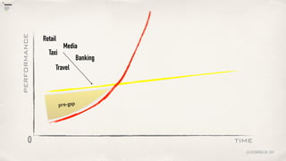 time
performance
0
pre-gap
@lucienengelen 2011
Travel
Media
Taxi
Banking
Retail
 