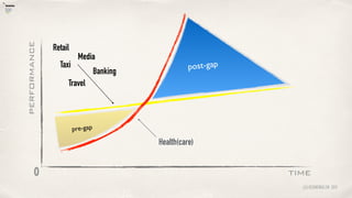 time
performance
0
pre-gap
post-gap
@lucienengelen 2011
Travel
Media
Taxi
Banking
Retail
Health(care)
 