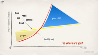 time
performance
0
pre-gap
post-gap
@lucienengelen 2011
Travel
Media
Taxi
Banking
Retail
Health(care)
So where are you?
 