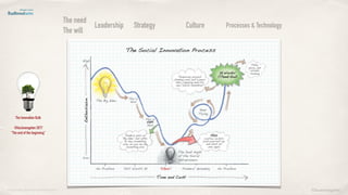 ©lucienengelen
The Innovation Bulb
@lucienengelen 2017
“The end of the beginning”
image bulb: pawnile.deviantart.com
Processes & TechnologyStrategy CultureLeadership
The need
The will
 