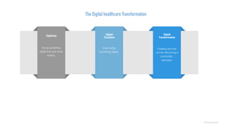 ©lucienengelen
Automating
something digital.
Creating the new
normal. Becoming a
commodity :
calculator
Doing something
digital that was done
analog,
The Digital healthcare Transformation
Digitizing Digital 
Transition
Digital 
Transformation
 