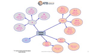 Formal
School
A
B-1
B-2
avionics
C*
B-3
Piston A/C
˂2000 kg
A1
Turbine A/C
800 hr. Course
1 yr. Exp.
A2
Piston A/C
650 hr. Course
1 yr. Exp.
A3
Turbine Heli.
800 hr. Course
1 yr. Exp.
A4
Piston Heli.
800 hr. Course
1 yr. Exp.
B1.1
Turbine A/C
2400 hr. Course
2 yrs. Exp.
B1.2
Piston A/C
2400 hr. Course
1 yr. Exp.
B1.3
Turbine Heli.
2400 hr. Course
2 yrs. Exp.
B1.4
Piston Heli.
2400 hr. Course
1 yr. Exp.
1000 hr. Course
1 yr. Exp.
2400 hr. Course
2 yrs. Exp.
* “C” License requires University degree.
Issues CRS Only. 13www.atbconsultgroup.com
 