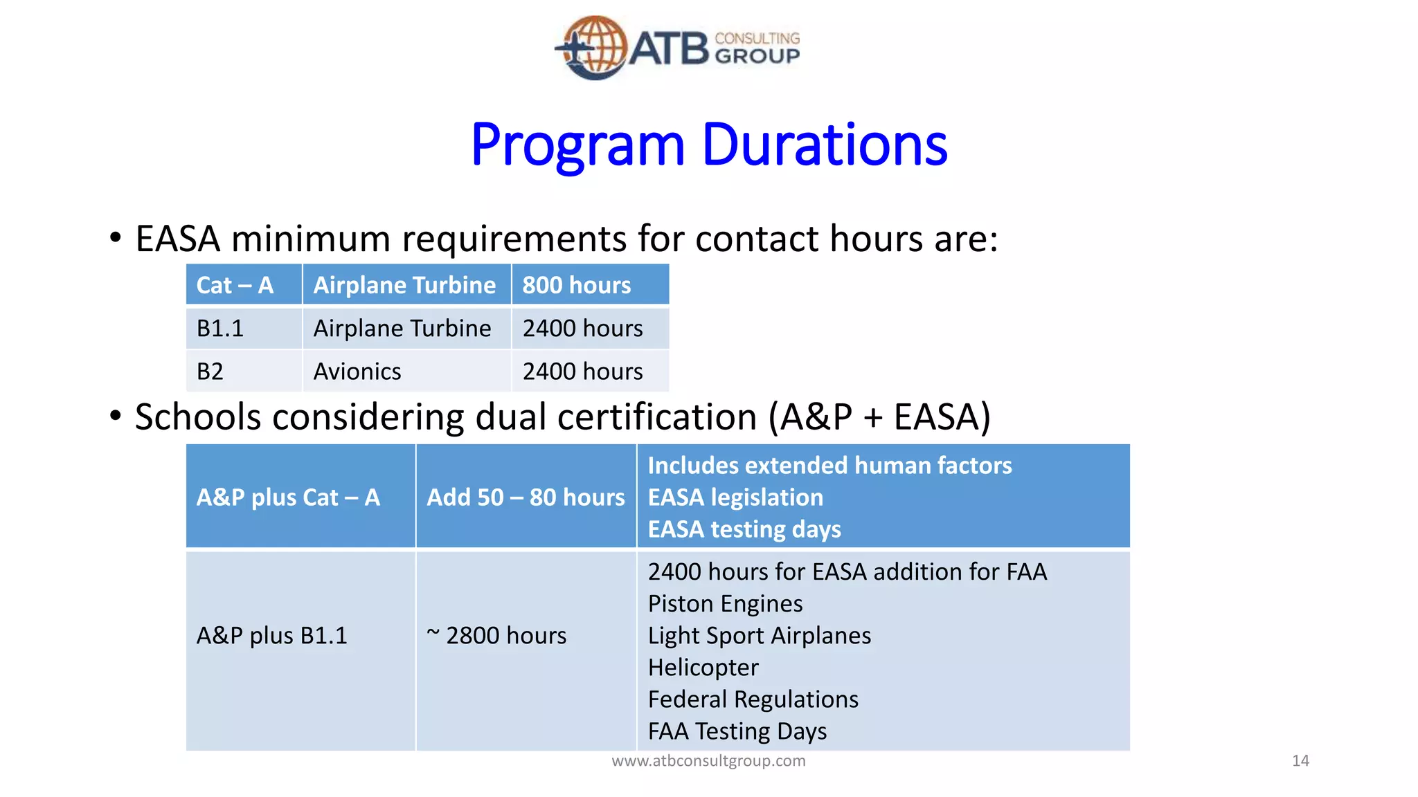 Program Durations
• EASA minimum requirements for contact hours are:
• Schools considering dual certification (A&P + EASA)
Cat – A Airplane Turbine 800 hours
B1.1 Airplane Turbine 2400 hours
B2 Avionics 2400 hours
A&P plus Cat – A Add 50 – 80 hours
Includes extended human factors
EASA legislation
EASA testing days
A&P plus B1.1 ~ 2800 hours
2400 hours for EASA addition for FAA
Piston Engines
Light Sport Airplanes
Helicopter
Federal Regulations
FAA Testing Days
14www.atbconsultgroup.com
 