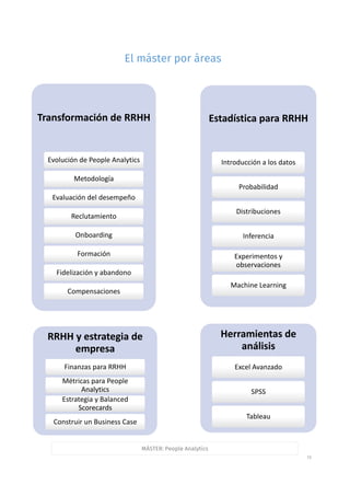 15
Transformación	de	RRHH
Evolución de	People	Analytics
Metodología
Evaluación	del	desempeño
Reclutamiento
Onboarding
Formación
Fidelización	y	abandono
Compensaciones
El máster por áreas
Estadística para	RRHH
Introducción	a	los	datos
Probabilidad
Distribuciones
Inferencia
Experimentos y	
observaciones
Machine Learning
Herramientas	de	
análisis
Excel	Avanzado
SPSS
Tableau
RRHH	y	estrategia	de	
empresa
Finanzas	para	RRHH
Métricas para	People	
Analytics
Estrategia	y	Balanced
Scorecards
Construir	un	Business Case
MÁSTER: People Analytics
 