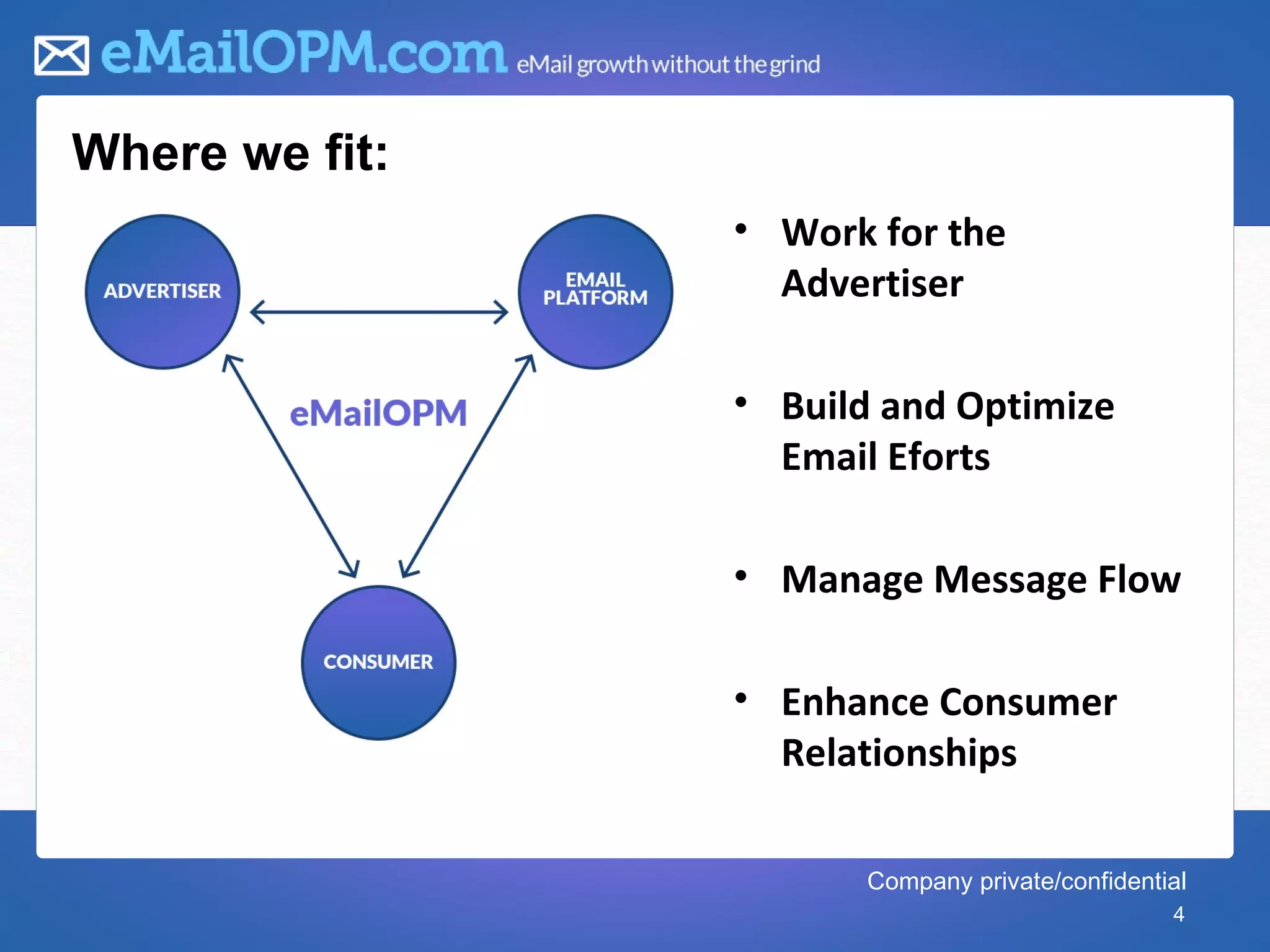 Where we fit:
                • Work for the
                  Advertiser

                • Build and Optimize
                  Email Eforts

                • Manage Message Flow

                • Enhance Consumer
                  Relationships

                       Company private/confidential
                                                 4
 