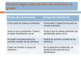Grupos según adscripción del individuo al
grupo
Grupo de pertenencia

Grupo de referencia

Forma parte de manera involuntaria

Forma parte o desea formar parte de
manera voluntaria

Grupo al que se pertenece. Puede o
no haber identificación con él

Grupo al que se desea pertenecer por
identificación plena con él

No explica necesariamente las
acciones sociales de los individuos

Explica las acciones sociales de los
individuos

Puede ser también su grupo de
referencia

No se pertenece inicialmente, se
decide formar parte de él por
identificación

 