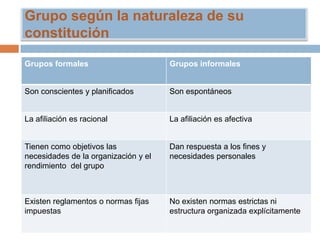 Grupo según la naturaleza de su
constitución
Grupos formales

Grupos informales

Son conscientes y planificados

Son espontáneos

La afiliación es racional

La afiliación es afectiva

Tienen como objetivos las
necesidades de la organización y el
rendimiento del grupo

Dan respuesta a los fines y
necesidades personales

Existen reglamentos o normas fijas
impuestas

No existen normas estrictas ni
estructura organizada explícitamente

 