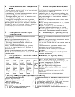 1	
  	
  	
  	
  Focusing, Connecting, and Getting Attention                     2	
  	
  	
  	
  Memory Storage and Retrieval (Input)
                (Input)	
  
Formulate learning objectives/goals for the unit/chapter and                     Select items (e.g., words, events, concepts, etc.) to be
lesson that are aligned to standards.                                            remembered and understood.
Organize content vocabulary and concepts visually (graphic                       Take notes using the three-column notetaking system
organizer) into logical chunks/categories.                                       the item to be remembered, short explanation/definition,
Communicate learning objectives at the beginning of the                          and a memory cue (e.g., visual, auditory, kinesthetic,
lesson orally and in writing.                                                    tactile, emotional)
Use a variety of techniques for activating and building                          Organize the words/ideas into groups, chunks, and/or
students’ background information related to the topic(s).                        patterns.
State the learning objectives/goals orally and in writing at                     Review portions of the list frequently for 8-12 minutes
the end of the lesson and encourage students to self-assess                      each on several occasions.
about their progress and summarize new learning.                                 Establish a trouble-list for those items that are
                                                                                 challenging and make adjustments to the strategy.
                                                                                 Determine progress, self-assess strategies, and create
                                                                                 improvement goals and plans for the next challenge.	
  
3	
  	
  	
  	
  Chunking Information with Graphic                               4	
  	
  	
  	
  Summarizing and Expressing (Process)	
  
                Organizers (Process)	
  
Generate a list of information from what has been read,                          Record the information from what has been read, heard,
heard, or viewed.                                                                or viewed.
Recognize groups and patterns from the list.                                     Establish groups of information and determine patterns.
Organize information into a graphic organizer.                                   Select summary frame/template.
Use examples and mental images to remember and                                   Try to create a draft to describe what was read, heard, or
understand the groups and patterns.                                              viewed
Practice remembering the information by frequently                               Assess the summary to make sure that it is written
reviewing the graphic organizer for 8-12 minutes on                              clearly and expresses the ideas accurately.
different occasions                                                              Take time to edit the summary and seek needed
Summarize the information in the graphic organizer to                            assistance.
describe the connections between and among the parts of the                      Establish improvement goals or needed adjustments
graphic organizer.                                                               related to summarizing.
5	
  	
  	
  	
  	
  Short-cycle formative Assessment of Student                 6	
  Reflecting and Improving (Reflect)
                Progress (Output)
	
                                                                               Review personal and/or teacher learning goals.
       Teach,           Teach,        Teach,        Teach,             TEST      Encourage reflection about progress, techniques, and
       assess,          assess,       assess,       assess,                      strategies that worked and didn't work.
       provide          provide       provide       provide            Re-test
       correctives      correctives   correctives   correctives        OR
                                                                                 Formulate goals for improvement.
                                                                       Re-do     List steps and strategies to achieve goals.
       Observe          Observe       Observe       Observe            if        Establish a plan, timeline, and determine sources of
       progress         progress      progress      progress           Needed    assistance.
       and              and           and           and                          Collect information about progress and make
       strategies       strategies    strategies    strategies
                                                                                 adjustments.
	
  
       Adjust	
         Adjust	
      Adjust	
      Adjust	
                     Take time to celebrate incremental progress.	
  	
  
7	
  Reflecting and Improving (Reflect)                   IDEAL Problem Solving
I dentify the dimensions of the problem.                          3.    (I) What positive results do you expect will occur when you solve this
D etermine alternative solutions.                                       problem?
E stablish standards and evaluate each                            4.    (D) What are some possible ways to solve this problem?
  alternative solution.                                           5.    (E) Which alternative solution(s) do you choose to solve the problem?
A dopt and implement a plan.                                      6.    (A) What obstacles, if any, do you have to overcome?
L ook back, evaluate, and adjust.                                 7.    (A) What is your plan for applying the solution you chose?
IDEAL Process                                                     8.    (L) Do you predict that this plan will work? Why?
1. (I) Identify the problem that needs to be solved.              9.    (L) When will you evaluate your solution strategy to make sure it is
2. (I) What are the causes of this problem?                             working?
	
                                                                                                                                               2	
  
 