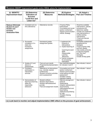 Establish SMART improvement goals and/or IDEAL plans for implementation.
	
  
   (I) IDENTFY            (D) Determine              (D) Determine                  (E) Explore                  (A) Adopt a
Improvement Goal           Indicators of               Measures                  Methods/Strategies           Plan and Timeline
                             Success
                         “Look-fors and
                            Listen tos”
	
  
Reduce/ Eliminate     1. Consistent and on-     •Attendance records               •Truancy Policy             •Examine available
Student D and F          time attendance                                          Enforcement                 interventions, policies,
Grades and                                                                        •Counseling and social      procedures and
Increase                                                                          worker involvement          determine viability
                                                                                  •Parent communication       •Create and implement
Graduation Rate	
  
                                                                                  •IDEAL Strategy             new interventions or
                                                                                                              modify existing
                                                                                                              interventions
                                                                                                              •Track and discuss
                                                                                                              progress
	
                    2. Successful             •Homework grades                  1. Implement the            •Complete professional
                         completion of in-      •Assignment grades                    Pyramid of              development for
                         class and                                                    Interventions           strategies
                         homework                                                 2. Explicit teaching of .   •Track progress daily
                         assignments                                                  ..                      and then weekly
                                                                                      •Learning-to-Learn      •Use weekly protocols
                                                                                      Skills                  to discuss progress
                                                                                      •Responsible            and “fine tune”
                                                                                      Learning                strategies.
                                                                                       Behaviors              •Create 30-day goals
                                                                                  3. Teacher strategies
                                                                                      for processing
                                                                                      information
	
                    3. Grades of C and        •Test and quiz results            See methods/strategies      See indicator 2 above
                         above on               •Project/product/presentation     for indicator 2 and 5
                         assessments            grades
	
                    4. Consistent             •Attendance at interventions      •Counseling and social      See indicator 1 above
                         participation in       (e.g., tutorials, teacher         worker involvement
                         intervention           conferences)                      •Parent communication
                         services               •Student corrective activities    •Goal setting and self-
                                                and re-assessment                 assessment
                                                                                  •Problem solving
                                                                                  •Decision making
	
                    5. Demonstration of       •Student artifacts                •Memory storage and         See indicator 2 above
                         learning-to-learning   •Student observations             retrieval
                         skills and             •Student self-assessment          •Notemaking
                         responsible            journals                          •Graphic representation
                         behaviors              •Test and assignment results      •Summarizing
                                                                                  •Self-assessment and
                                                                                  Goal Setting
                                                                                  •Self-advocacy/Asking
                                                                                  for help
                                                                                  •Problem Solving
                                                                                  (IDEAL)
	
  
(L) Look back to monitor and adjust implementation AND reflect on the process of goal achievement.	
  
	
  
	
  
	
  
	
  
	
  
	
  
	
  
	
                                                                                                                                  3	
  
 