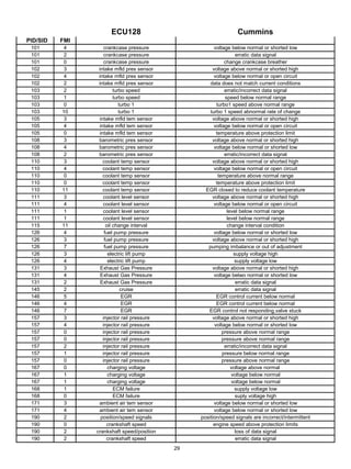 Master fault codes_combined | PDF