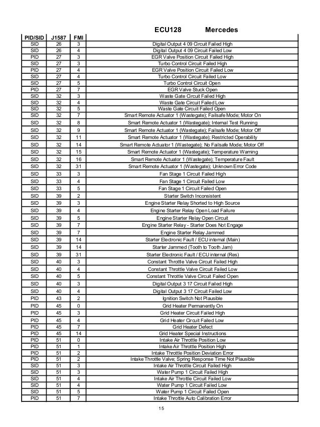Fault code spn 2033 fmi 19