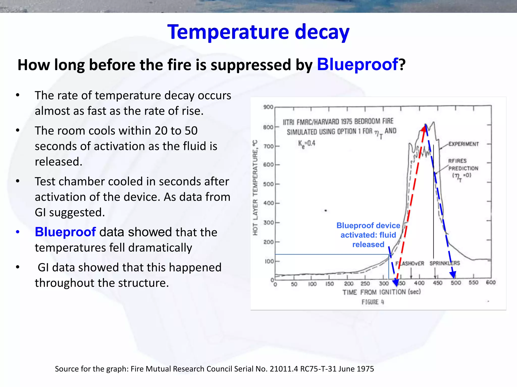 Temperature decay
How long before the fire is suppressed by Blueproof?
• The rate of temperature decay occurs
almost as fast as the rate of rise.
• The room cools within 20 to 50
seconds of activation as the fluid is
released.
• Test chamber cooled in seconds after
activation of the device. As data from
GI suggested.
• Blueproof data showed that the
temperatures fell dramatically
• GI data showed that this happened
throughout the structure.
Source for the graph: Fire Mutual Research Council Serial No. 21011.4 RC75-T-31 June 1975
Blueproof device
activated: fluid
released
 