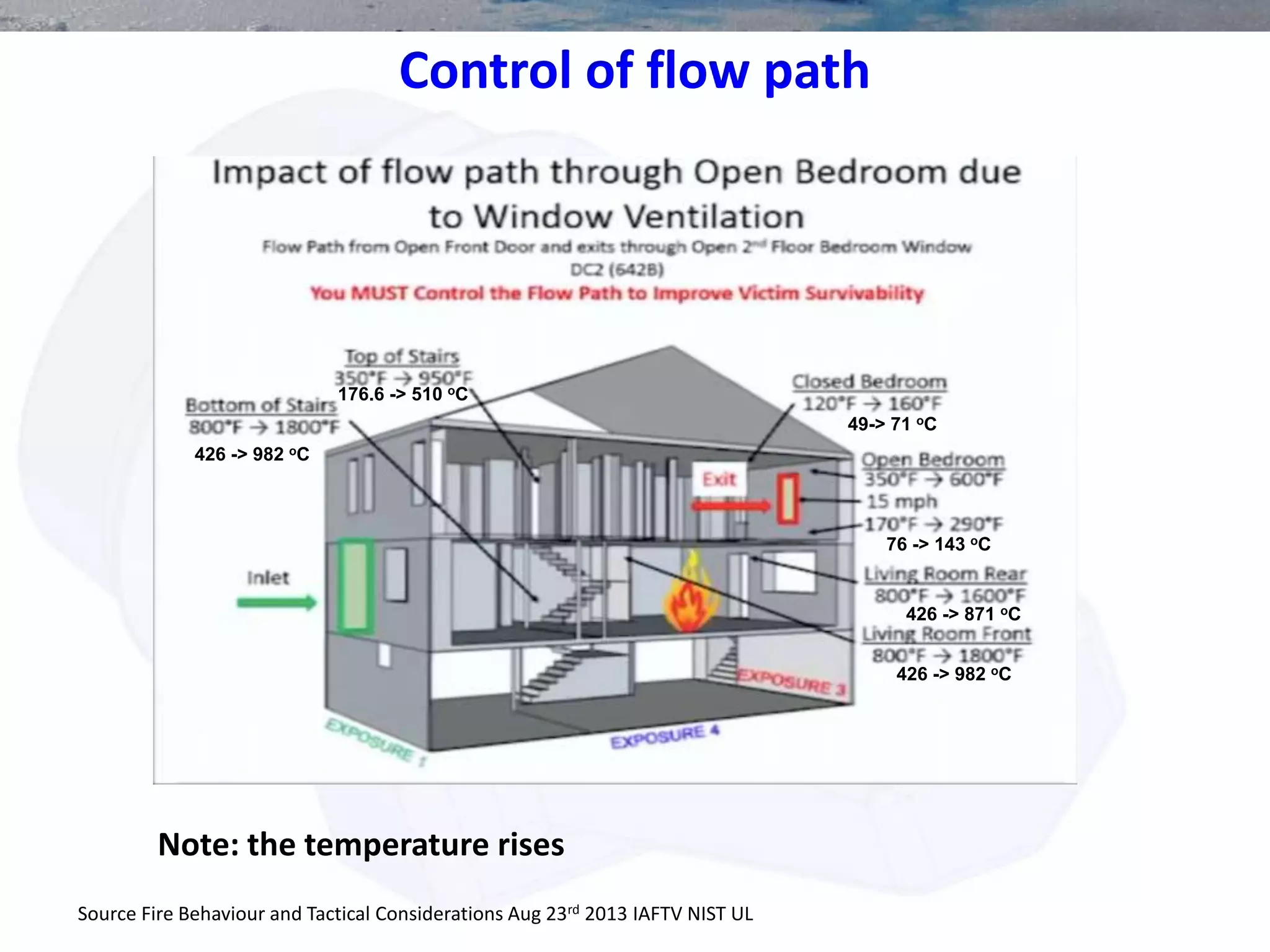 Control of flow path
176.6 -> 510 oC
426 -> 982 oC
49-> 71 oC
426 -> 982 oC
426 -> 871 oC
76 -> 143 oC
Source Fire Behaviour and Tactical Considerations Aug 23rd 2013 IAFTV NIST UL
Note: the temperature rises
 