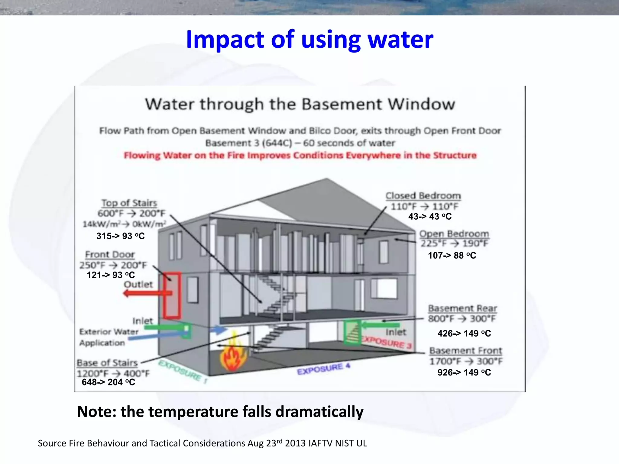 Impact of using water
Source Fire Behaviour and Tactical Considerations Aug 23rd 2013 IAFTV NIST UL
43-> 43 oC
107-> 88 oC
426-> 149 oC
926-> 149 oC
315-> 93 oC
121-> 93 oC
648-> 204 oC
Note: the temperature falls dramatically
 