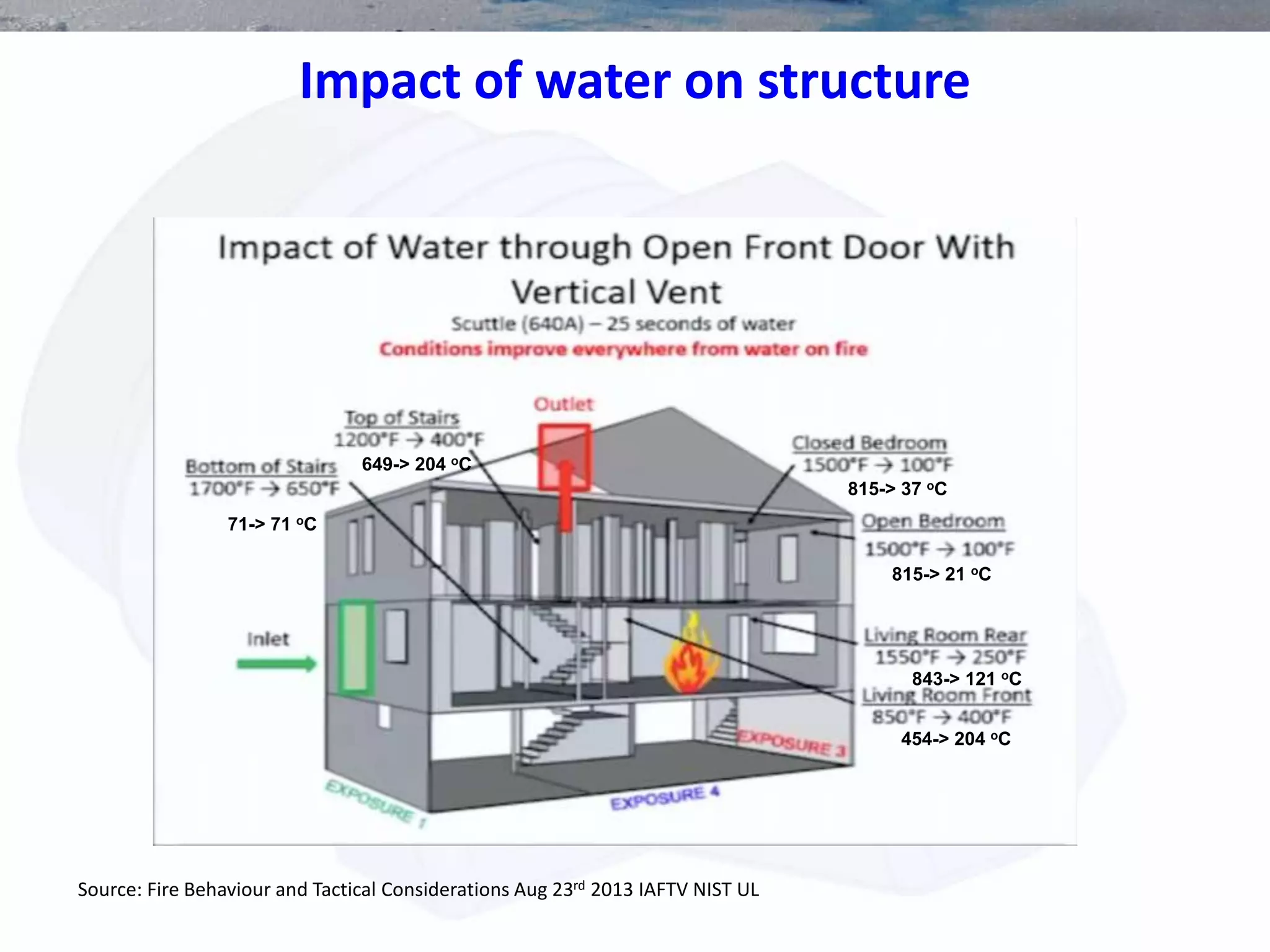 Impact of water on structure
Source: Fire Behaviour and Tactical Considerations Aug 23rd 2013 IAFTV NIST UL
815-> 37 oC
815-> 21 oC
843-> 121 oC
454-> 204 oC
649-> 204 oC
71-> 71 oC
 
