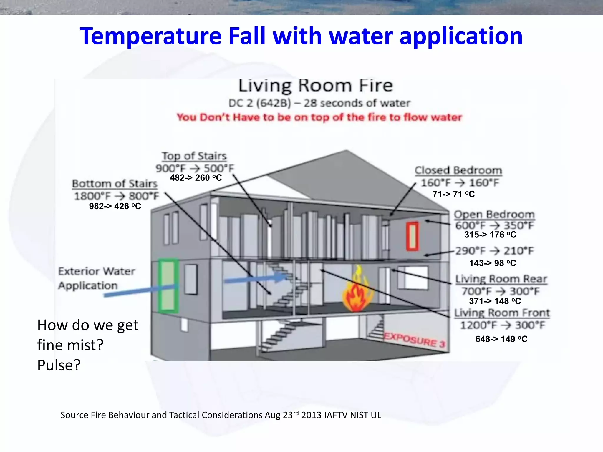 Temperature Fall with water application
Source Fire Behaviour and Tactical Considerations Aug 23rd 2013 IAFTV NIST UL
982-> 426 oC
482-> 260 oC
71-> 71 oC
315-> 176 oC
143-> 98 oC
371-> 148 oC
648-> 149 oC
How do we get
fine mist?
Pulse?
 