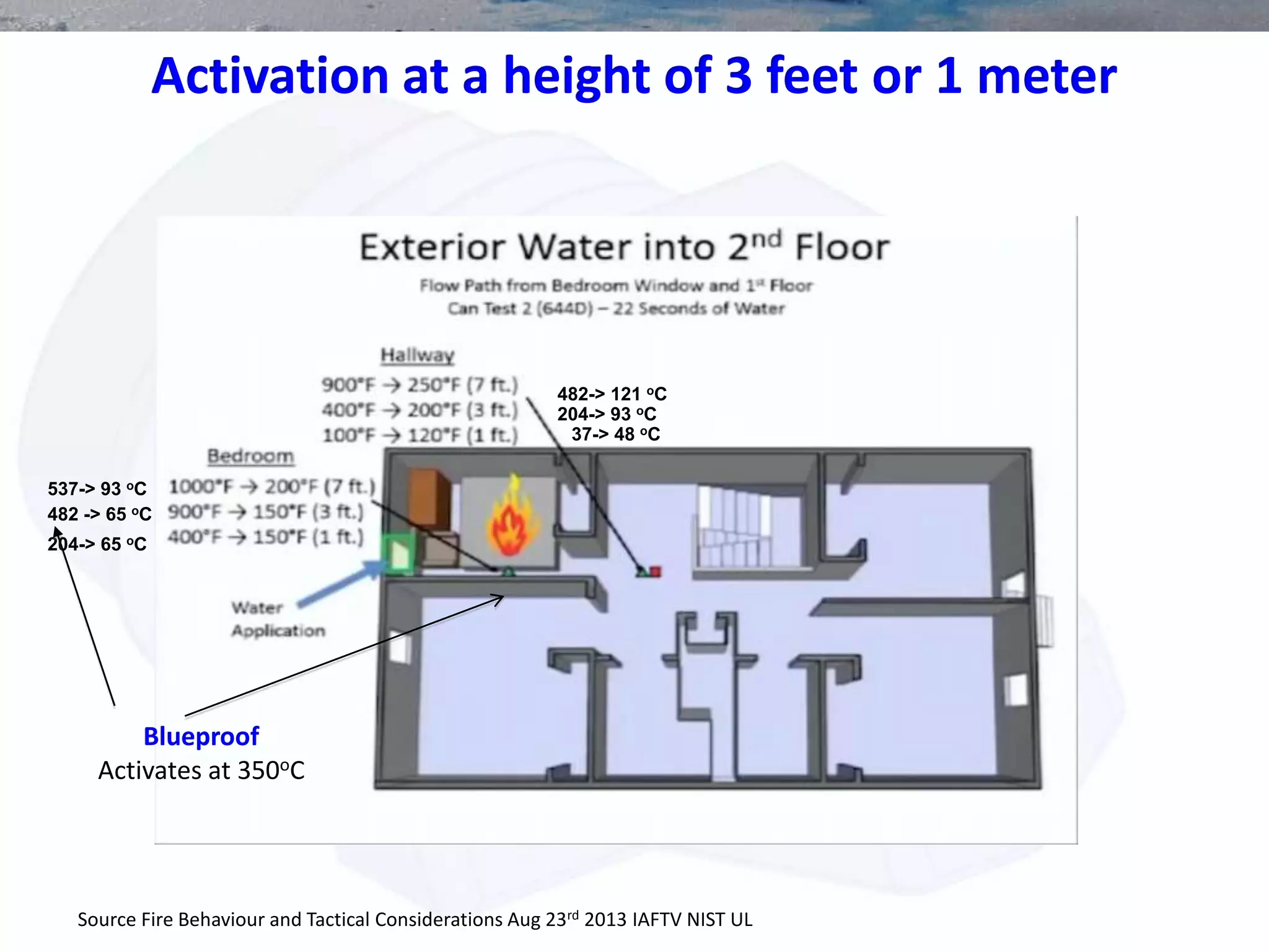 Activation at a height of 3 feet or 1 meter
Source Fire Behaviour and Tactical Considerations Aug 23rd 2013 IAFTV NIST UL
204-> 93 oC
37-> 48 oC
482-> 121 oC
204-> 65 oC
482 -> 65 oC
537-> 93 oC
Blueproof
Activates at 350oC
 