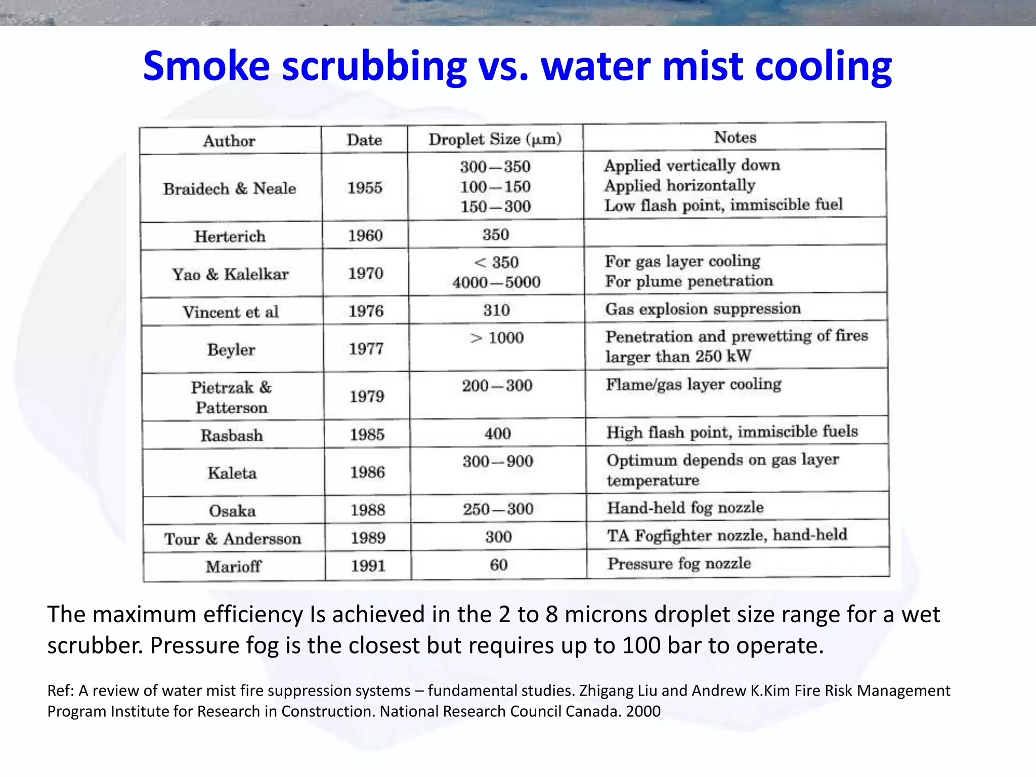 Smoke scrubbing vs. water mist cooling
The maximum efficiency Is achieved in the 2 to 8 microns droplet size range for a wet
scrubber. Pressure fog is the closest but requires up to 100 bar to operate.
Ref: A review of water mist fire suppression systems – fundamental studies. Zhigang Liu and Andrew K.Kim Fire Risk Management
Program Institute for Research in Construction. National Research Council Canada. 2000
 