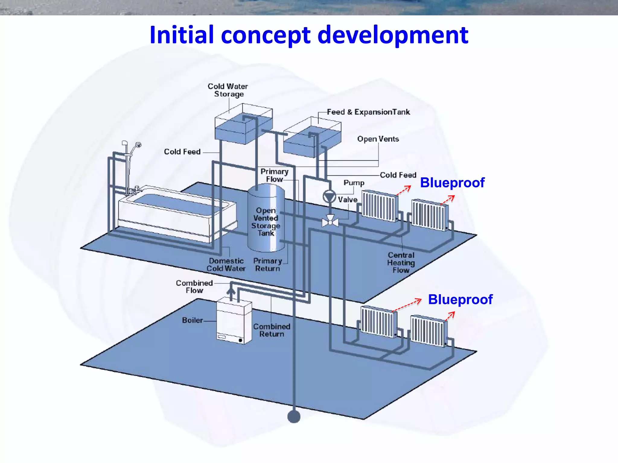 Initial concept development
Blueproof
Blueproof
 