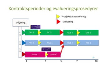 Kontraktsperioder og evalueringsprosedyrer
Prosjektstatusvurdering
Evaluering

Utlysning

GCE 1

GCE 1

GCE 2

GCE 2

NCE 1

K
R
I
T
E
R
I
E
R

NCE 1

NCE 2

NCE 2

Arena 1

Arena 2

år
1

GCE
GCE

3
GCE

5

GCE

7

10

 