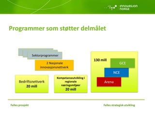 Programmer som støtter delmålet
Sektorprogrammer
Sektorprogrammer
Sektorprogrammer
2 Nasjonale
innovasjonsnettverk

Bedriftsnettverk
20 mill

Felles prosjekt

Kompetanseutvikling i
regionale
næringsmiljøer

130 mill

GCE
13013
NCE

Arena

20 mill

Felles strategisk utvikling

 