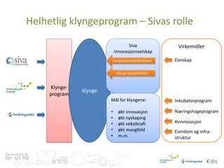Helhetlig klyngeprogram – Sivas rolle
Siva
innovasjonsselskap
Klyngeoperatør/fasilitator

Virkemidler
Eierskap

Klynge-prosjektleder

Klyngeprogram

Klynge
Mål for klyngene:
•
•
•
•
•

GCE
GCE

GCE

økt innovasjon
økt nyskaping
økt vekstkraft
økt mangfold
m.m.

GCE

Inkubatorprogram
Næringshageprogram
Kvinnovasjon
Eiendom og infrastruktur

 