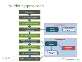 Vurderingsprosessen
07.01 Utlysning
23.01 Informasjonsmøte
21.02 Prosjektskisser leveres

Vurdering trinn 1

27.03 Tilbakemelding på

Programledelsen

prosjektskisser

Programrådet
11.03

30.04 Prosjektforslag leveres
Vurdering trinn 2

02.05 Tilbakemelding på om
prosjektet kan behandles

Programledelsen

29.05-06.06 Utvalgte

Evalueringspaneler

prosjektforslag intervjues

19.06 Nye prosjekter besluttes

GCE
GCE

GCE

20.06 Nye prosjekter kunngjøres

Programrådet
19.06

GCE

 