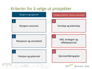 Kriterier for å velge ut prosjekter
Klyngens utgangspunkt

1

Klyngeprosjektets relevans og kvalitet

4

Klyngens ressurser

2

Eierskap og lederskap

5

Mål, strategier og
effektpotensial

Relasjoner og samarbeid

3

6

Gjennomføringsplan

Posisjon og potensial

GCE
GCE

GCE

GCE

 