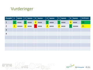 Vurderinger
Prosjekt

1

komm

2

komm

3

komm

4

komm

1

6

xxxx

5 xxxx

4 xxxx

5 xxxx

5 xxxx

4 xxxx

29

2

3

xxxxx 3 xxxx

2 xxxx

4 xxxx

4 xxxx

5 xxxxx

21

3
4

GCE
GCE

GCE

GCE

5

komm

6

komm

konklusjon

 