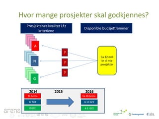 Hvor mange prosjekter skal godkjennes?
Prosjektenes kvalitet i.f.t
kriteriene

Disponible budsjettrammer

A
?
N

Ca 32 mill
kr til nye
prosjekter

?
?

G
2014

2015

2016

24 Arena

Ca 20 Arena

12 NCE

8-10 NCE

GCE
0 GCE

GCE

GCE

4-5
G CGCE
E

 