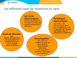 Les différents types de ressources en ligne
Bases de données
pour
obtenir des références
de monographies et
d’articles de revues
(voire un accès
direct à l’article)
Périodiques
électroniques
pour trouver des
informations en phase
avec l’actualité du sujet,
et des points de vue plus
spécifiques, plus en
phase avec la recherche.
Encyclopédies
pour avoir une
synthèse du savoir de
façon générale
(Encyclopaedia
Universalis)
ou sur un domaine
particulier (Techniques
de l’Ingénieur)
Les livres
électroniques:
Version électronique et
interactive d’un ouvrage
imprimé intégrant des
hyperliens.
 