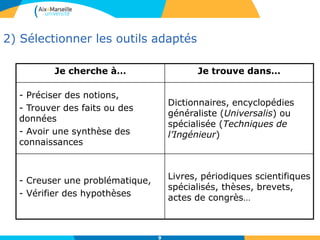 99
2) Sélectionner les outils adaptés
9
Je cherche à… Je trouve dans…
- Préciser des notions,
- Trouver des faits ou des
données
- Avoir une synthèse des
connaissances
Dictionnaires, encyclopédies
généraliste (Universalis) ou
spécialisée (Techniques de
l’Ingénieur)
- Creuser une problématique,
- Vérifier des hypothèses
Livres, périodiques scientifiques
spécialisés, thèses, brevets,
actes de congrès…
 